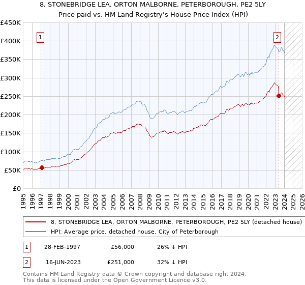 8, STONEBRIDGE LEA, ORTON MALBORNE, PETERBOROUGH, PE2 5LY: Price paid vs HM Land Registry's House Price Index
