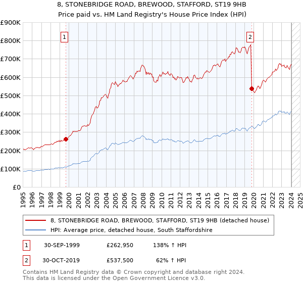8, STONEBRIDGE ROAD, BREWOOD, STAFFORD, ST19 9HB: Price paid vs HM Land Registry's House Price Index