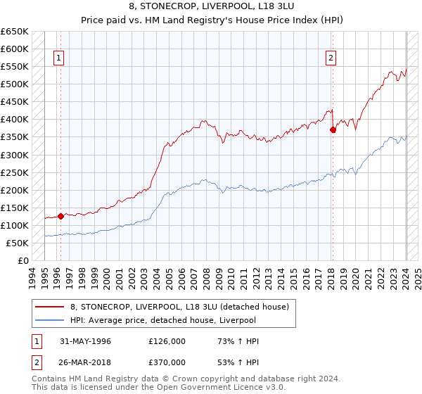 8, STONECROP, LIVERPOOL, L18 3LU: Price paid vs HM Land Registry's House Price Index