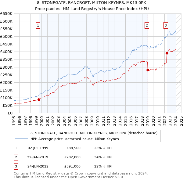 8, STONEGATE, BANCROFT, MILTON KEYNES, MK13 0PX: Price paid vs HM Land Registry's House Price Index