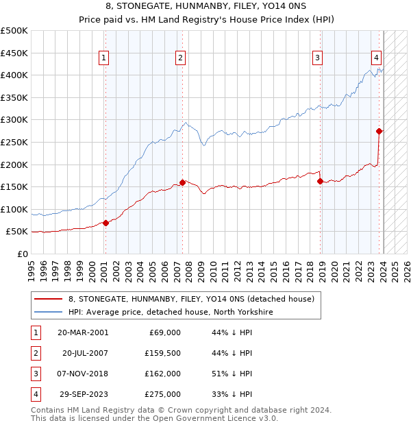 8, STONEGATE, HUNMANBY, FILEY, YO14 0NS: Price paid vs HM Land Registry's House Price Index