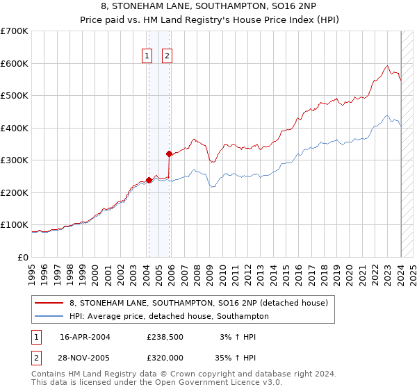 8, STONEHAM LANE, SOUTHAMPTON, SO16 2NP: Price paid vs HM Land Registry's House Price Index