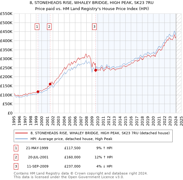 8, STONEHEADS RISE, WHALEY BRIDGE, HIGH PEAK, SK23 7RU: Price paid vs HM Land Registry's House Price Index