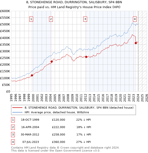 8, STONEHENGE ROAD, DURRINGTON, SALISBURY, SP4 8BN: Price paid vs HM Land Registry's House Price Index