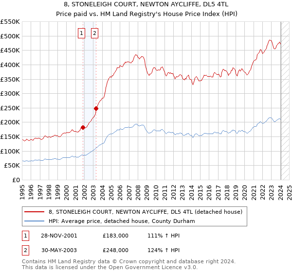 8, STONELEIGH COURT, NEWTON AYCLIFFE, DL5 4TL: Price paid vs HM Land Registry's House Price Index