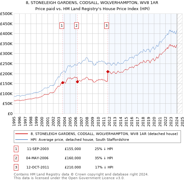 8, STONELEIGH GARDENS, CODSALL, WOLVERHAMPTON, WV8 1AR: Price paid vs HM Land Registry's House Price Index