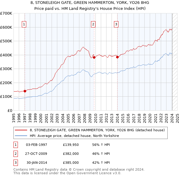 8, STONELEIGH GATE, GREEN HAMMERTON, YORK, YO26 8HG: Price paid vs HM Land Registry's House Price Index