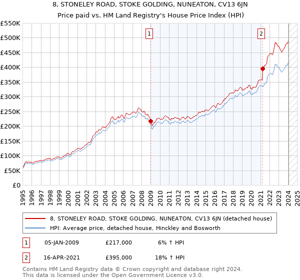 8, STONELEY ROAD, STOKE GOLDING, NUNEATON, CV13 6JN: Price paid vs HM Land Registry's House Price Index