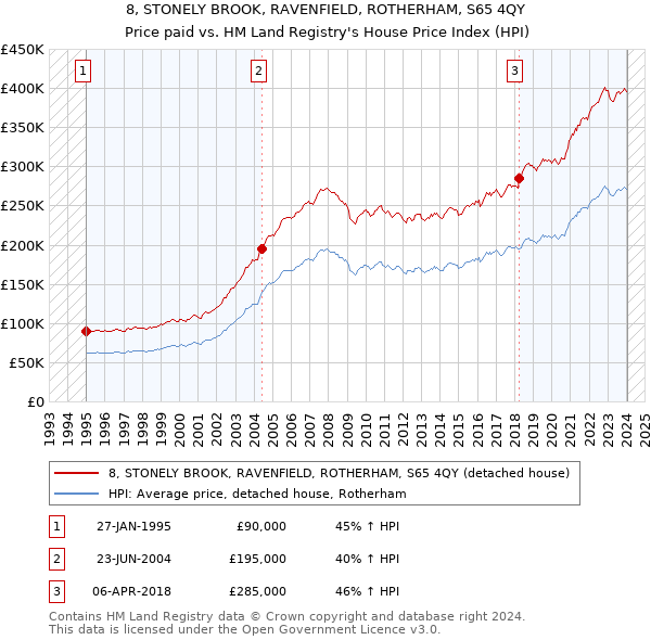 8, STONELY BROOK, RAVENFIELD, ROTHERHAM, S65 4QY: Price paid vs HM Land Registry's House Price Index