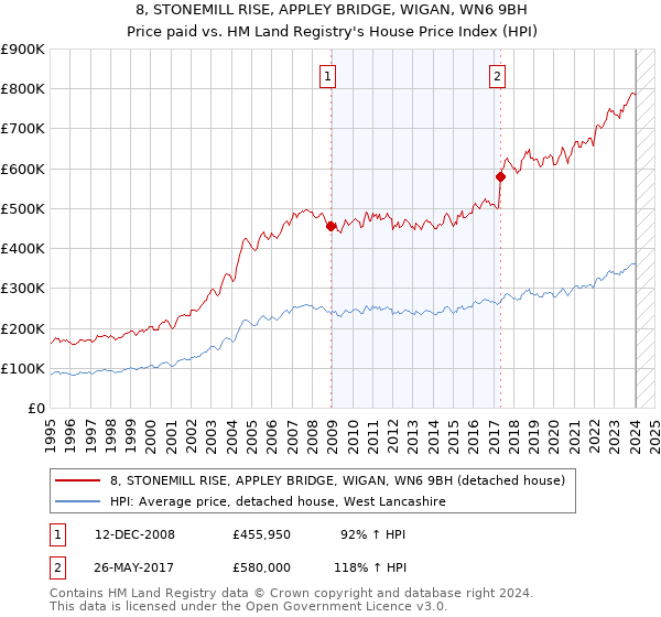 8, STONEMILL RISE, APPLEY BRIDGE, WIGAN, WN6 9BH: Price paid vs HM Land Registry's House Price Index