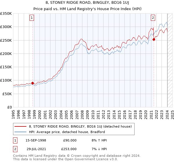 8, STONEY RIDGE ROAD, BINGLEY, BD16 1UJ: Price paid vs HM Land Registry's House Price Index
