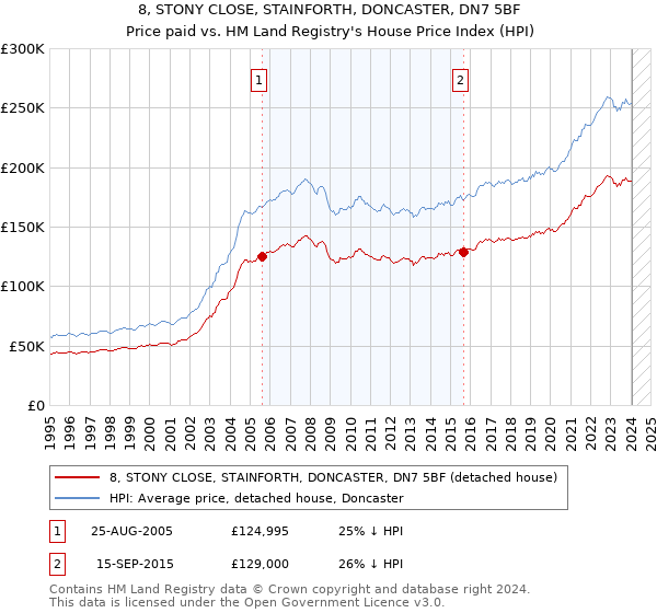 8, STONY CLOSE, STAINFORTH, DONCASTER, DN7 5BF: Price paid vs HM Land Registry's House Price Index