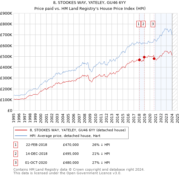 8, STOOKES WAY, YATELEY, GU46 6YY: Price paid vs HM Land Registry's House Price Index