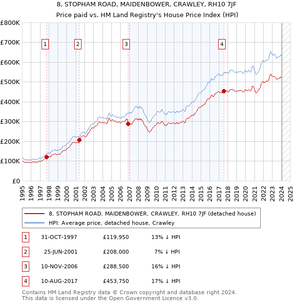 8, STOPHAM ROAD, MAIDENBOWER, CRAWLEY, RH10 7JF: Price paid vs HM Land Registry's House Price Index