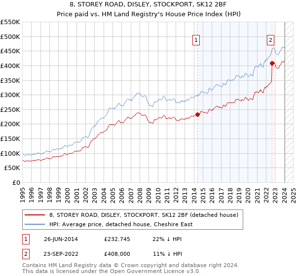 8, STOREY ROAD, DISLEY, STOCKPORT, SK12 2BF: Price paid vs HM Land Registry's House Price Index
