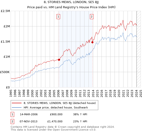 8, STORIES MEWS, LONDON, SE5 8JJ: Price paid vs HM Land Registry's House Price Index