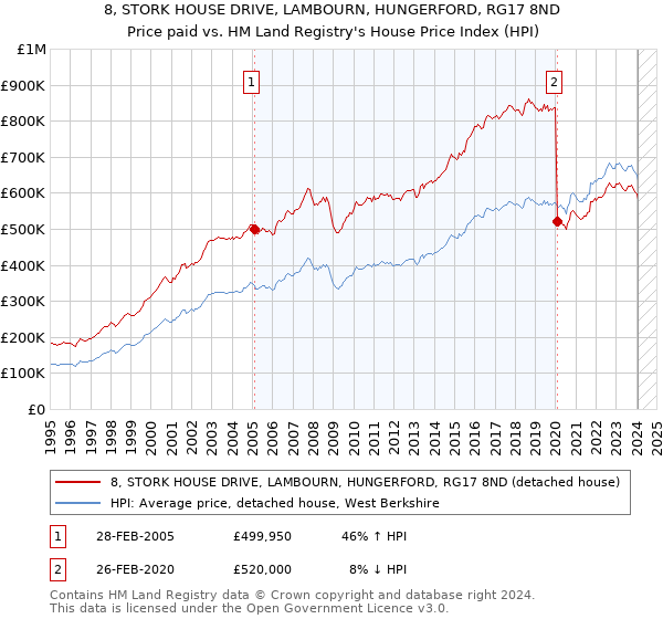 8, STORK HOUSE DRIVE, LAMBOURN, HUNGERFORD, RG17 8ND: Price paid vs HM Land Registry's House Price Index