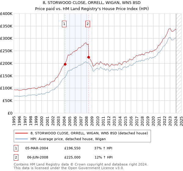 8, STORWOOD CLOSE, ORRELL, WIGAN, WN5 8SD: Price paid vs HM Land Registry's House Price Index