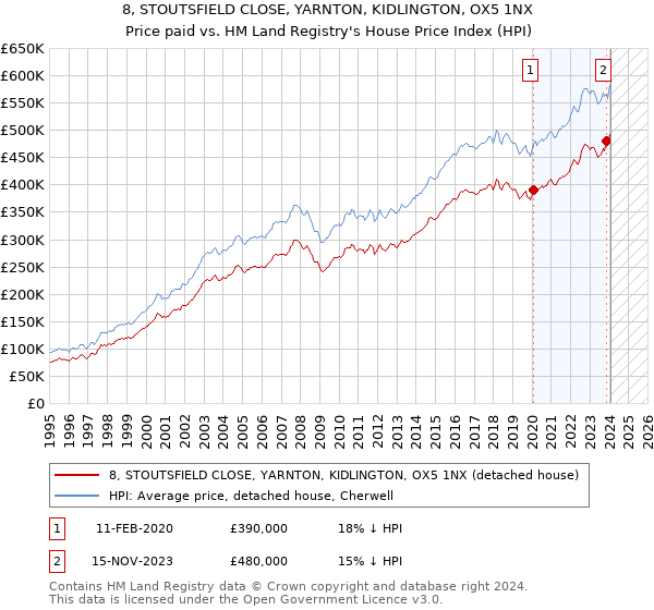 8, STOUTSFIELD CLOSE, YARNTON, KIDLINGTON, OX5 1NX: Price paid vs HM Land Registry's House Price Index