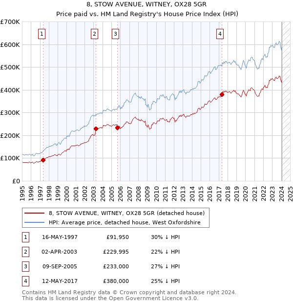 8, STOW AVENUE, WITNEY, OX28 5GR: Price paid vs HM Land Registry's House Price Index