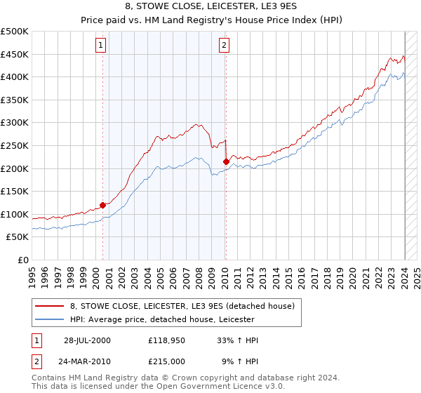 8, STOWE CLOSE, LEICESTER, LE3 9ES: Price paid vs HM Land Registry's House Price Index