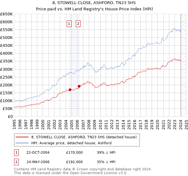 8, STOWELL CLOSE, ASHFORD, TN23 5HS: Price paid vs HM Land Registry's House Price Index