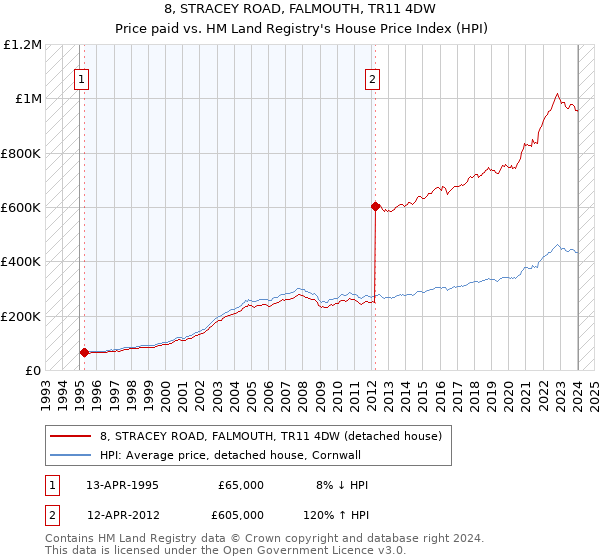8, STRACEY ROAD, FALMOUTH, TR11 4DW: Price paid vs HM Land Registry's House Price Index
