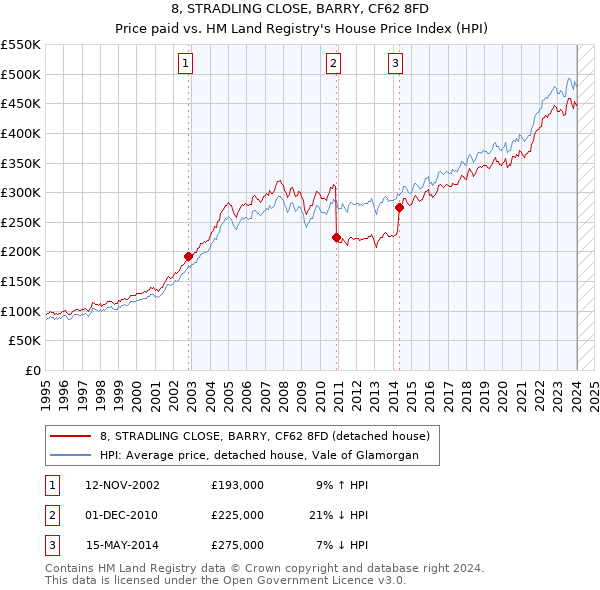 8, STRADLING CLOSE, BARRY, CF62 8FD: Price paid vs HM Land Registry's House Price Index
