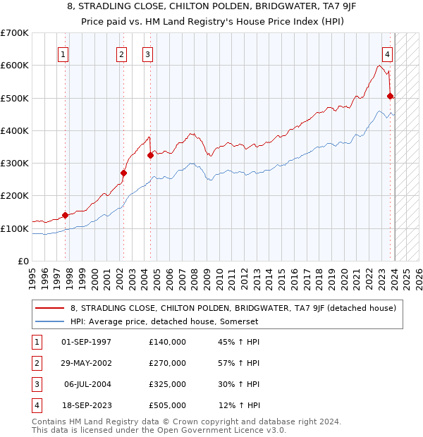 8, STRADLING CLOSE, CHILTON POLDEN, BRIDGWATER, TA7 9JF: Price paid vs HM Land Registry's House Price Index