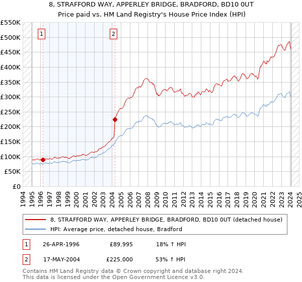8, STRAFFORD WAY, APPERLEY BRIDGE, BRADFORD, BD10 0UT: Price paid vs HM Land Registry's House Price Index