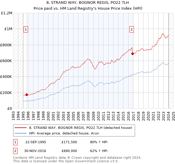 8, STRAND WAY, BOGNOR REGIS, PO22 7LH: Price paid vs HM Land Registry's House Price Index