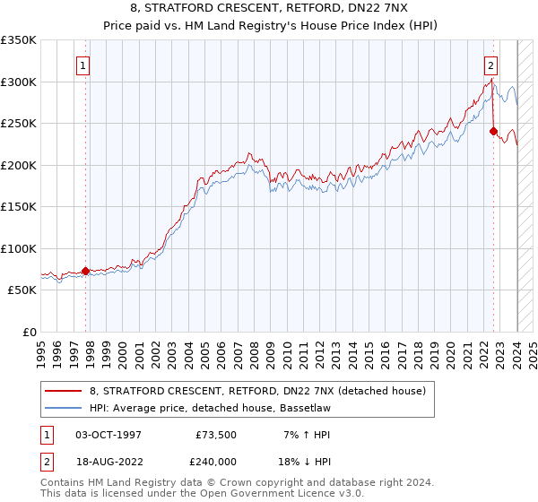 8, STRATFORD CRESCENT, RETFORD, DN22 7NX: Price paid vs HM Land Registry's House Price Index