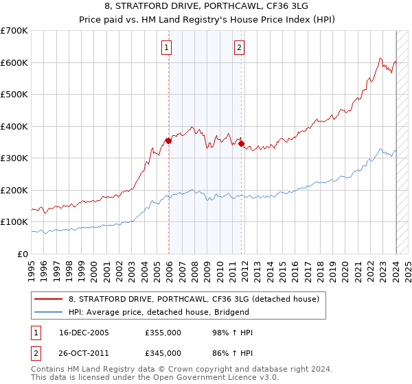 8, STRATFORD DRIVE, PORTHCAWL, CF36 3LG: Price paid vs HM Land Registry's House Price Index