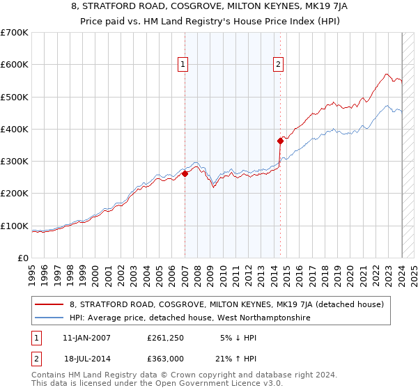 8, STRATFORD ROAD, COSGROVE, MILTON KEYNES, MK19 7JA: Price paid vs HM Land Registry's House Price Index