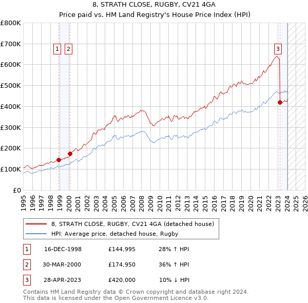 8, STRATH CLOSE, RUGBY, CV21 4GA: Price paid vs HM Land Registry's House Price Index