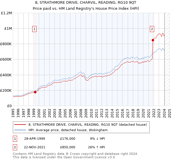 8, STRATHMORE DRIVE, CHARVIL, READING, RG10 9QT: Price paid vs HM Land Registry's House Price Index