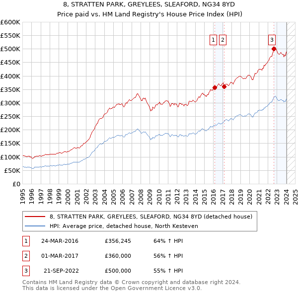 8, STRATTEN PARK, GREYLEES, SLEAFORD, NG34 8YD: Price paid vs HM Land Registry's House Price Index