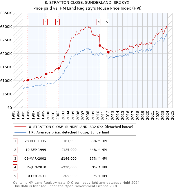 8, STRATTON CLOSE, SUNDERLAND, SR2 0YX: Price paid vs HM Land Registry's House Price Index