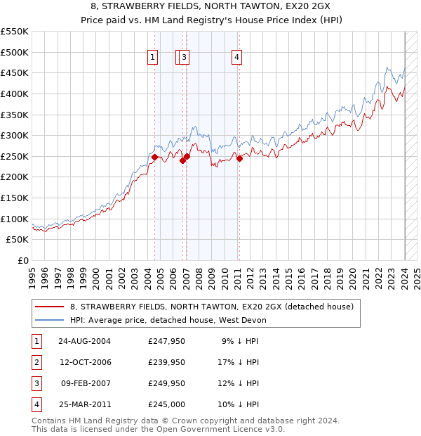 8, STRAWBERRY FIELDS, NORTH TAWTON, EX20 2GX: Price paid vs HM Land Registry's House Price Index