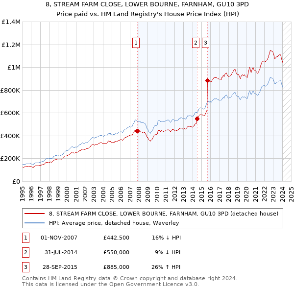 8, STREAM FARM CLOSE, LOWER BOURNE, FARNHAM, GU10 3PD: Price paid vs HM Land Registry's House Price Index