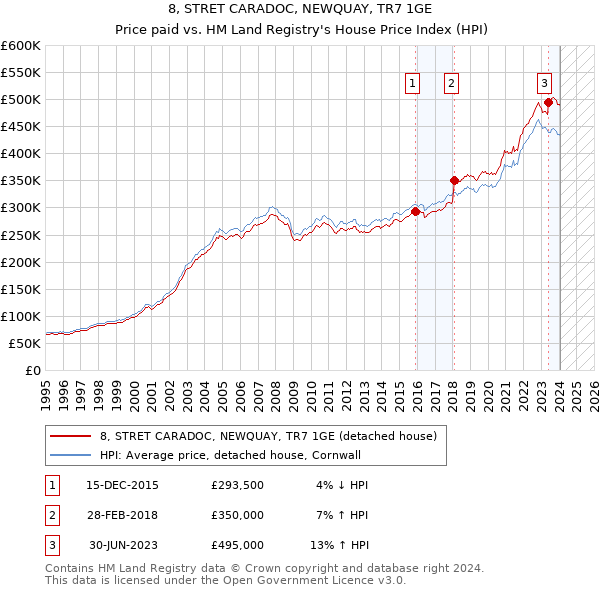 8, STRET CARADOC, NEWQUAY, TR7 1GE: Price paid vs HM Land Registry's House Price Index