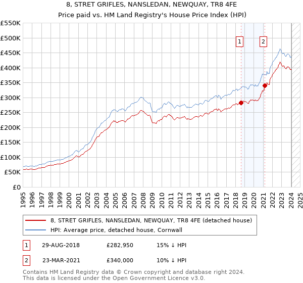 8, STRET GRIFLES, NANSLEDAN, NEWQUAY, TR8 4FE: Price paid vs HM Land Registry's House Price Index