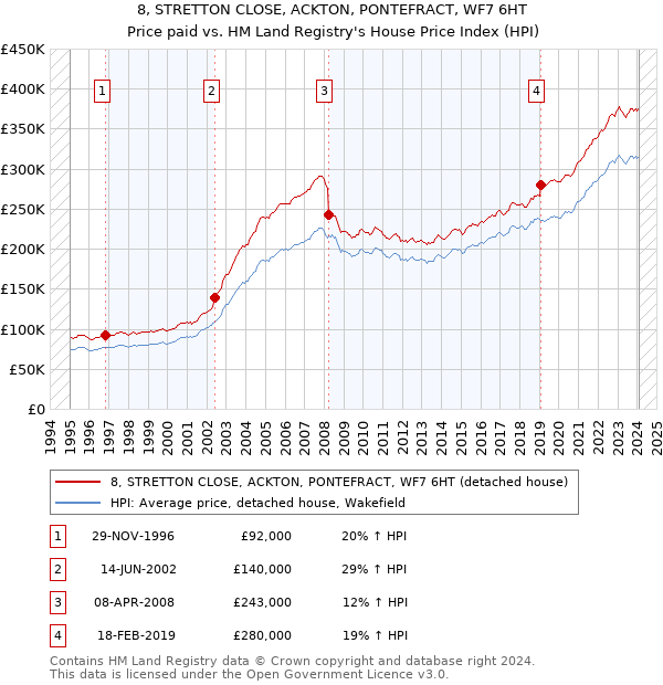 8, STRETTON CLOSE, ACKTON, PONTEFRACT, WF7 6HT: Price paid vs HM Land Registry's House Price Index