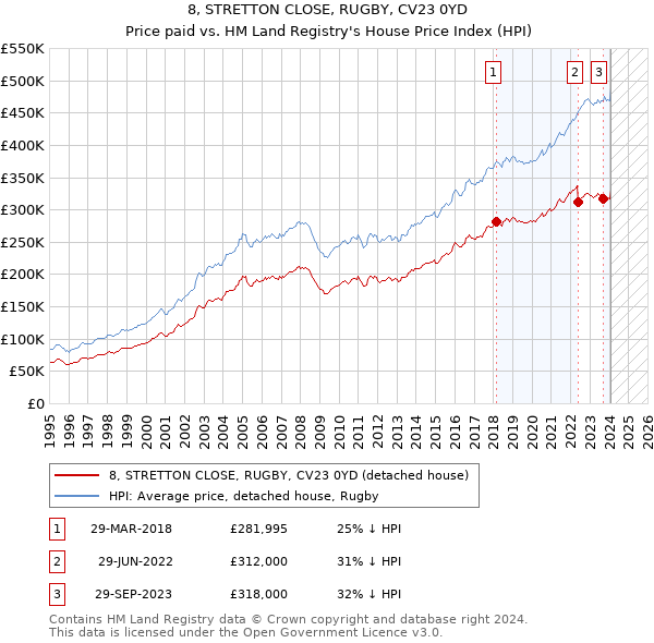 8, STRETTON CLOSE, RUGBY, CV23 0YD: Price paid vs HM Land Registry's House Price Index