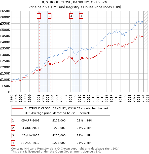 8, STROUD CLOSE, BANBURY, OX16 3ZN: Price paid vs HM Land Registry's House Price Index
