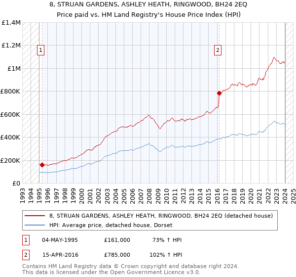 8, STRUAN GARDENS, ASHLEY HEATH, RINGWOOD, BH24 2EQ: Price paid vs HM Land Registry's House Price Index