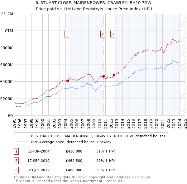 8, STUART CLOSE, MAIDENBOWER, CRAWLEY, RH10 7GW: Price paid vs HM Land Registry's House Price Index