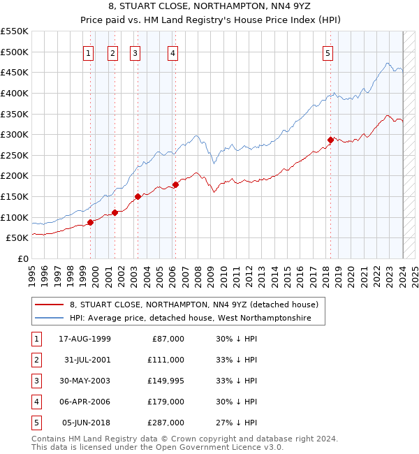 8, STUART CLOSE, NORTHAMPTON, NN4 9YZ: Price paid vs HM Land Registry's House Price Index