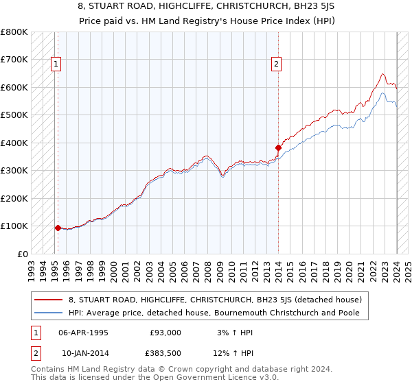 8, STUART ROAD, HIGHCLIFFE, CHRISTCHURCH, BH23 5JS: Price paid vs HM Land Registry's House Price Index