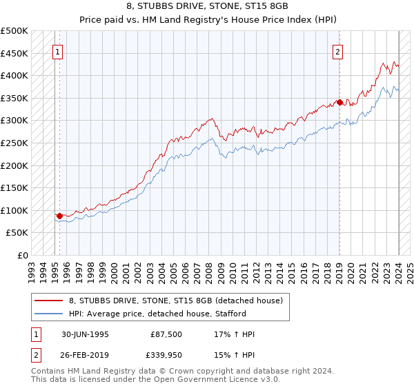 8, STUBBS DRIVE, STONE, ST15 8GB: Price paid vs HM Land Registry's House Price Index